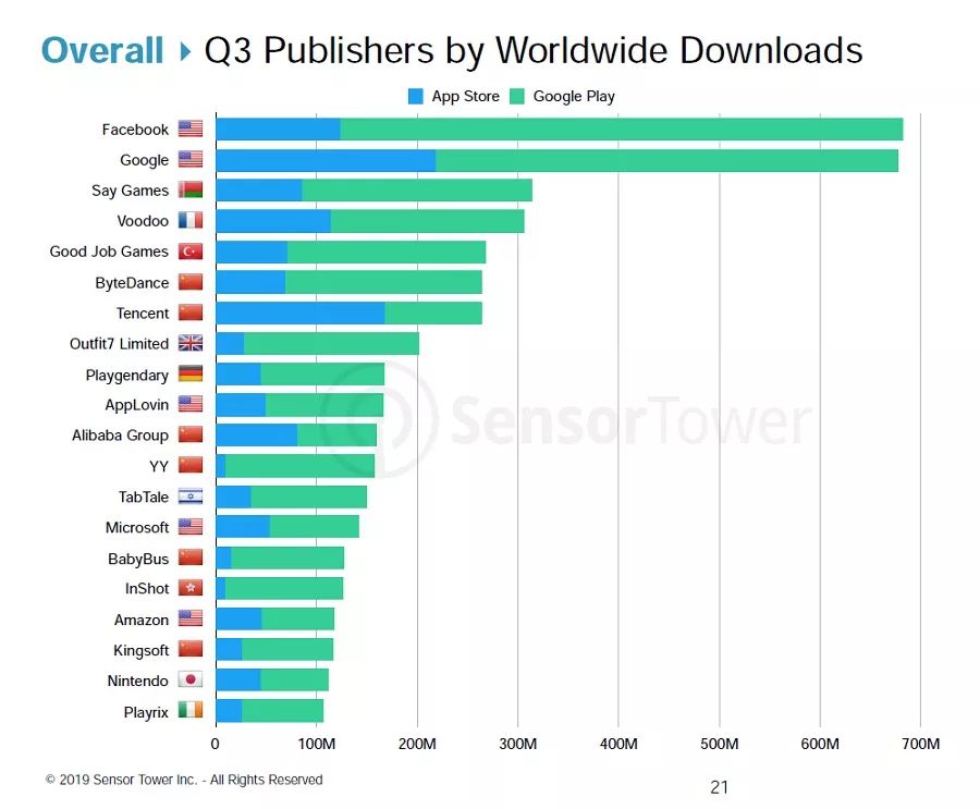 Q3全球报告：安卓平台游戏下载量增速是iOS 3倍