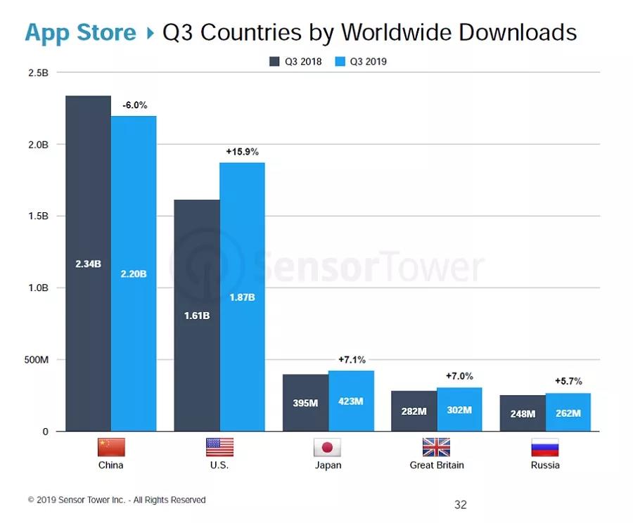 Q3全球报告：安卓平台游戏下载量增速是iOS 3倍