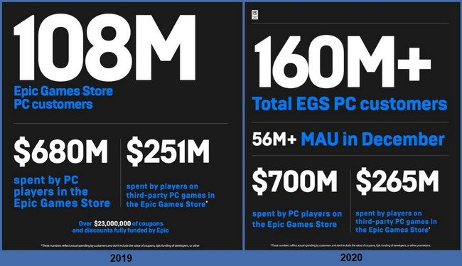 Epic游戏商店2020年营收超7亿美元、用户达1.6亿